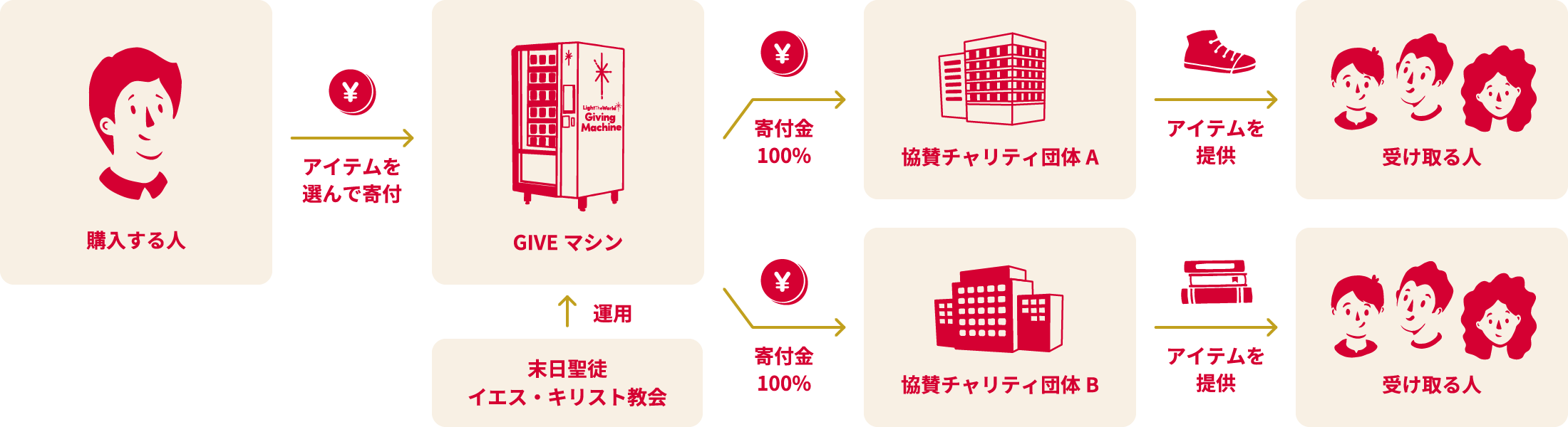 GIVEマシンの仕組みのフロー　購入する人→アイテムを選んで寄付→→寄付金100%→協賛チャリティ団体A/B→アイテムを提供→受け取る人