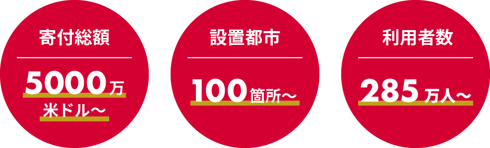寄付総額：3300万米ドル〜 設置都市：100箇所〜 利用者数：200万人〜