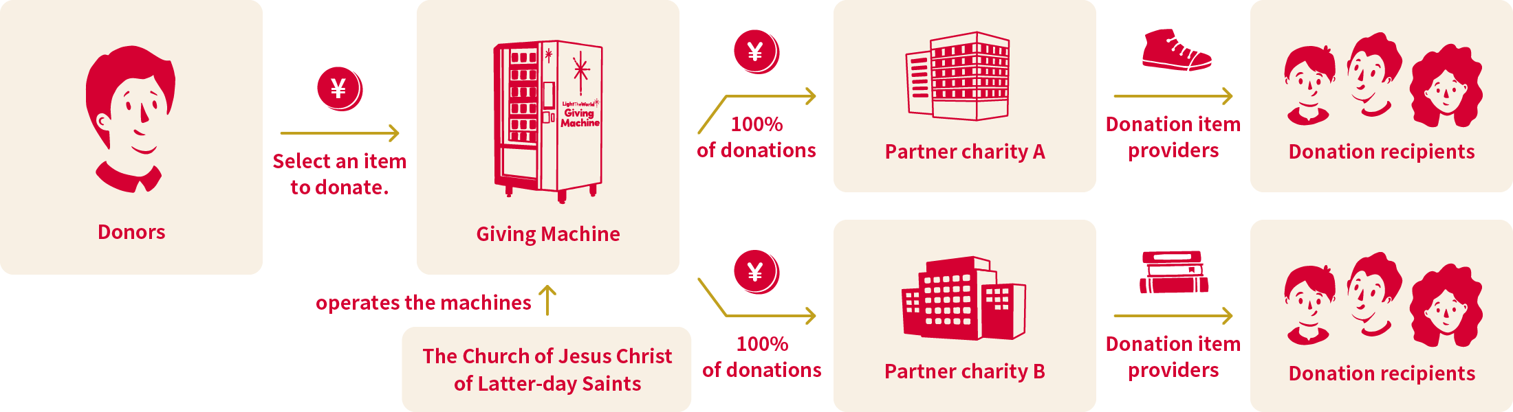about-flow-mb-eng@2x Donors Select an item to donate. The Church of Jesus Christ of Latter-day Saints operates the machines. Giving Machine 100% of donations Partner charity A Partner charity B Donation item providers Donation recipients Why Christmas?