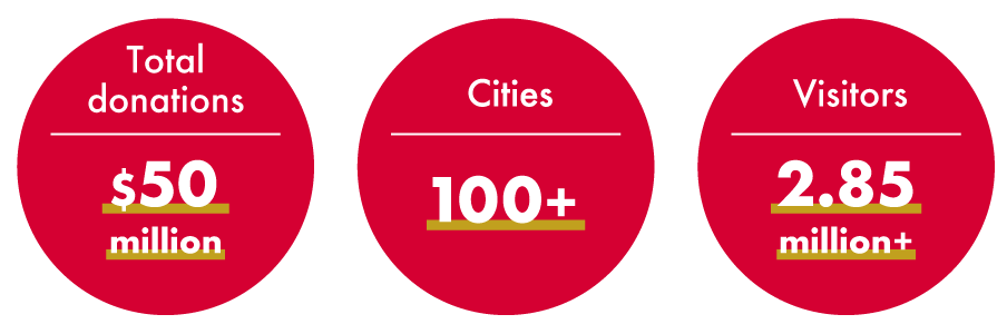 Total donations: nearly $50 million Cities: 100+ Visitors: 2,850,000+